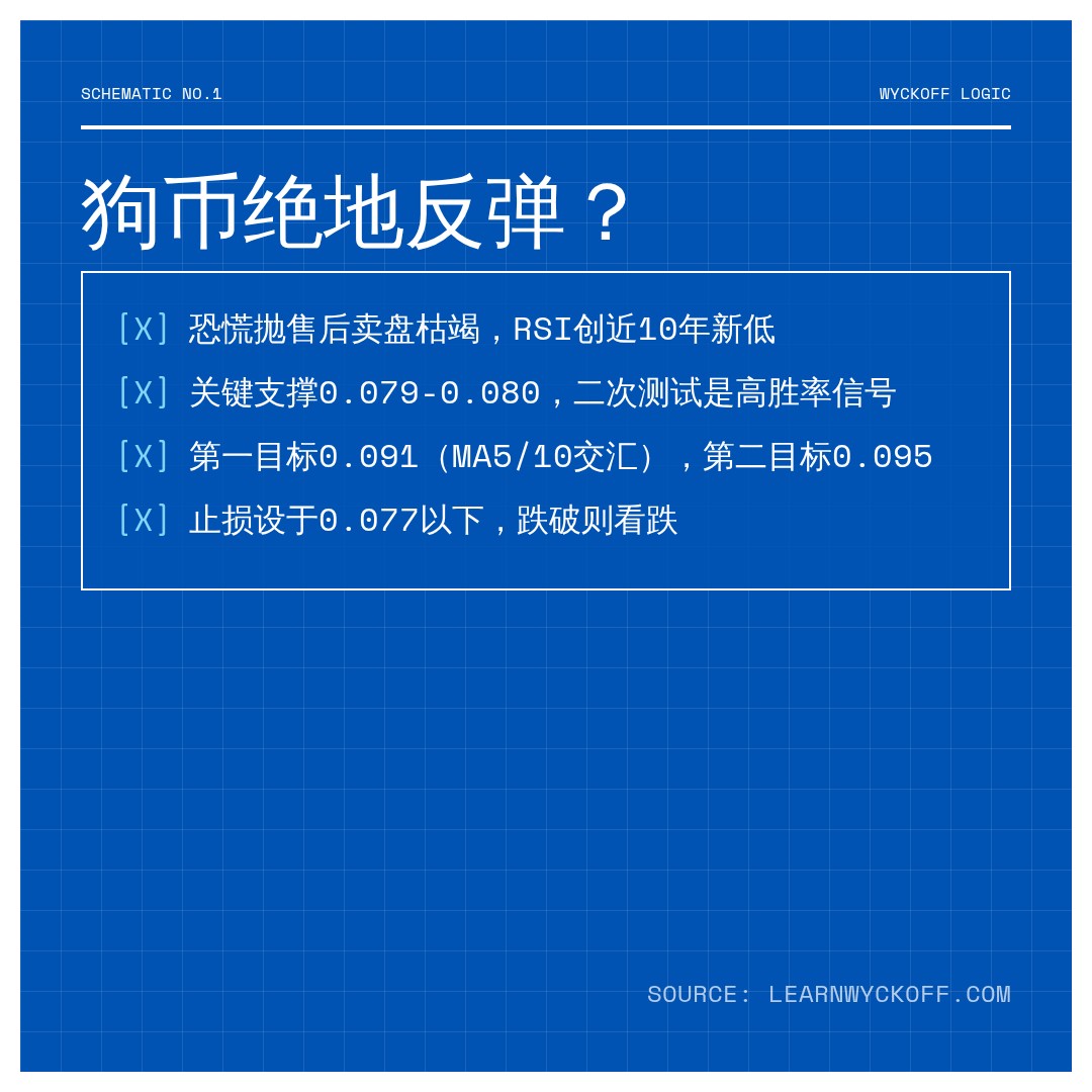 20260606 DOGEUSDT 行情数据复盘报告（基于威科夫量价视角）