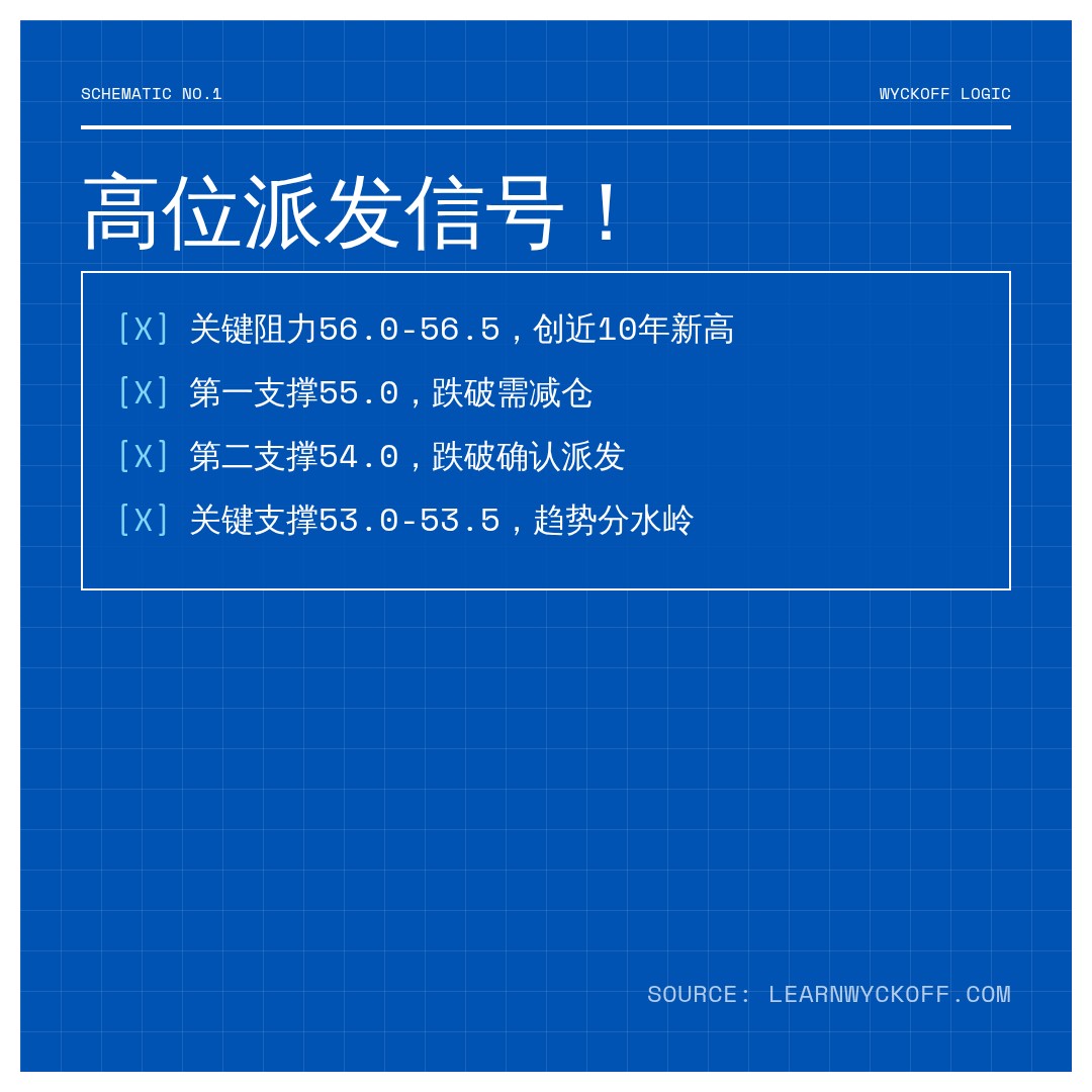 20260703 XLF 行情数据复盘报告（基于威科夫量价视角）
