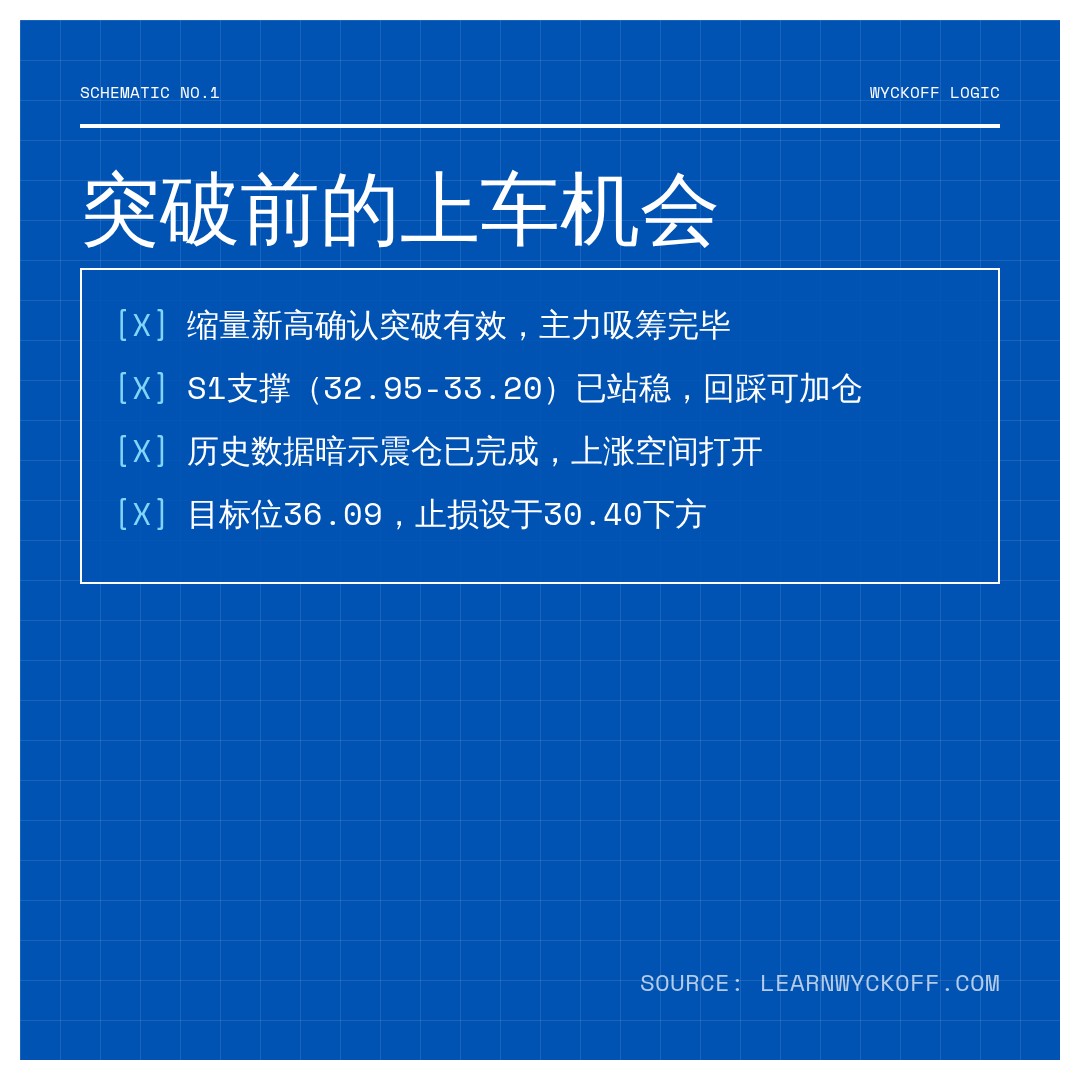 20260702 WCLD 行情数据复盘报告（基于威科夫量价视角）