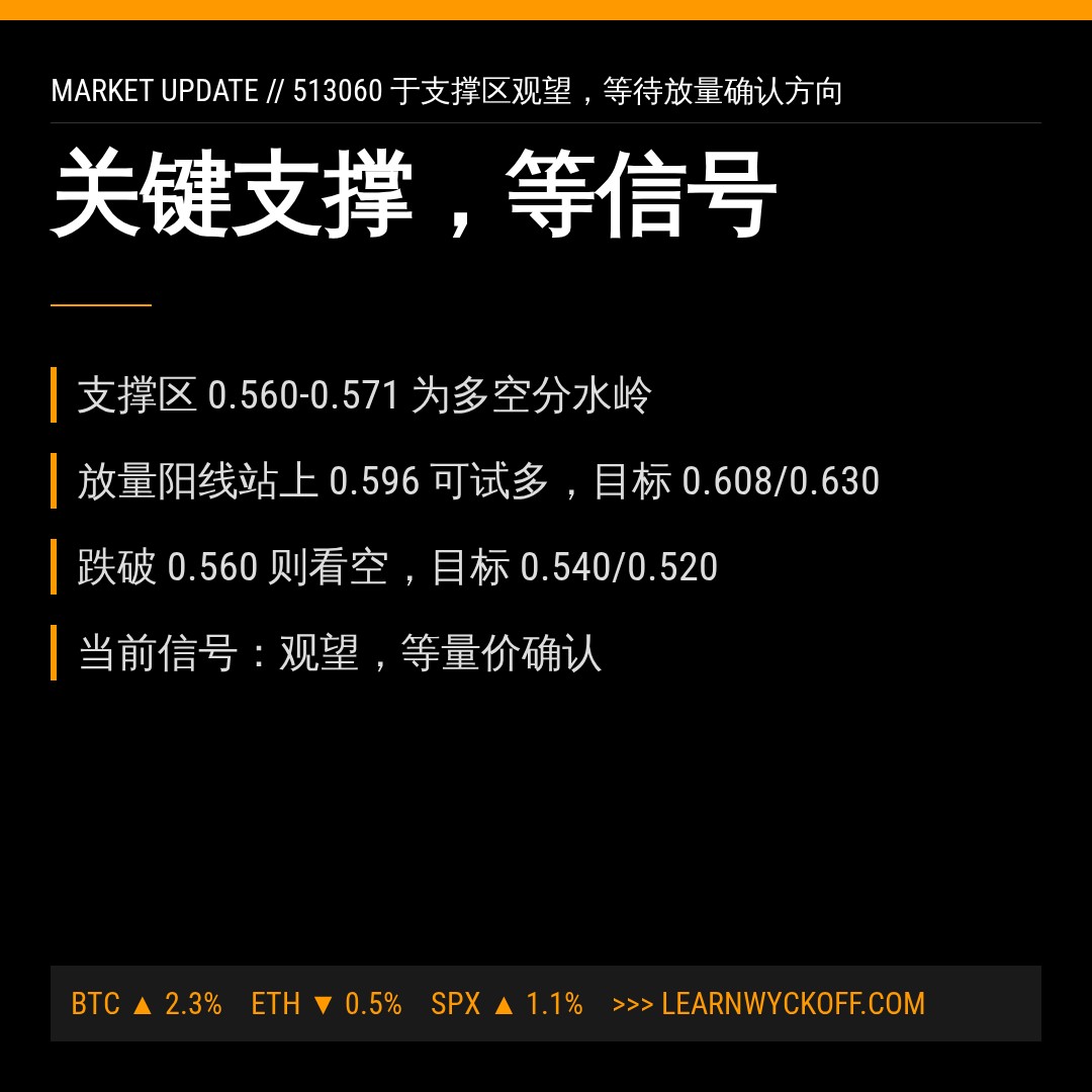 20260831 513060 行情数据复盘报告（基于威科夫量价视角）