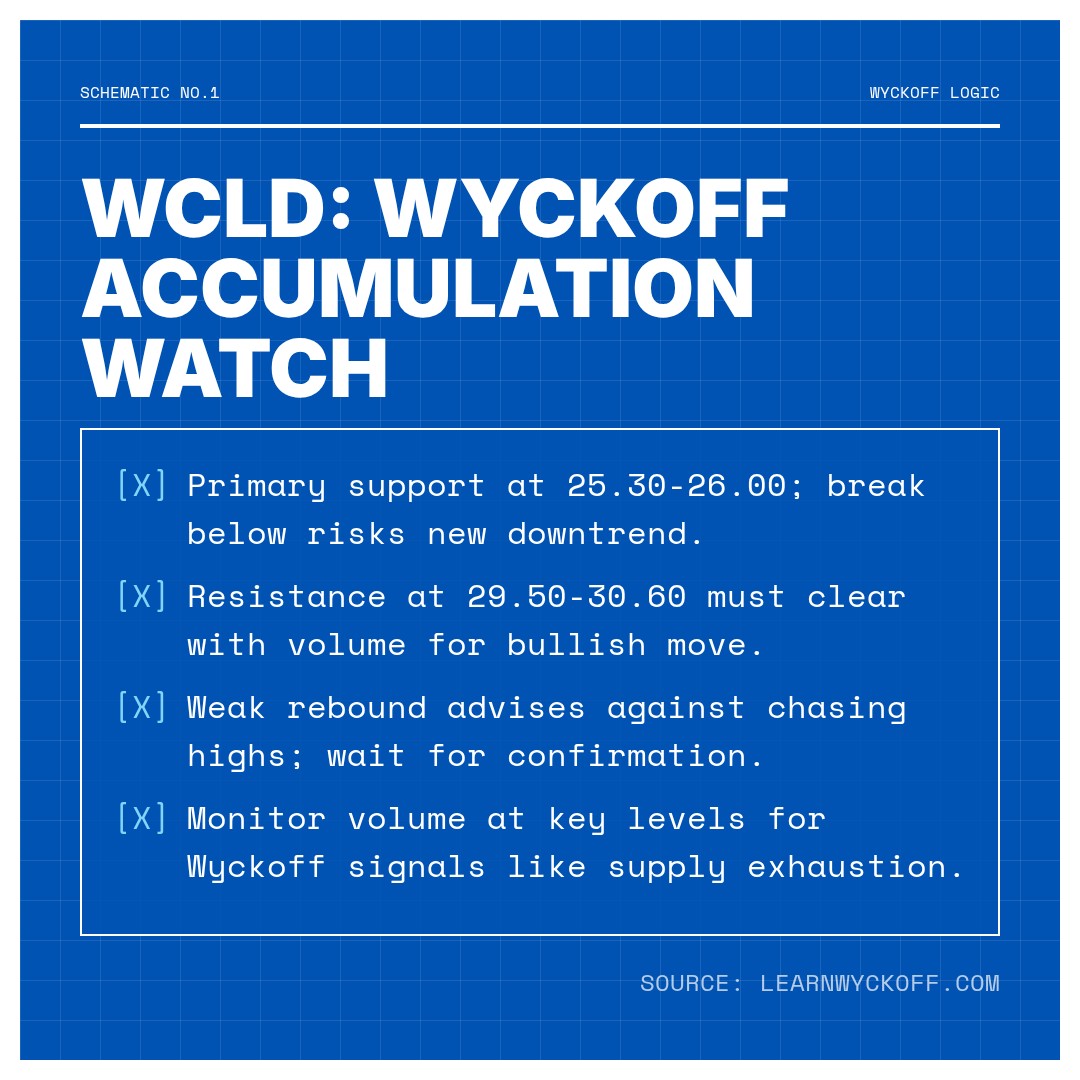 20260311 WCLD Market Data Review Report (Based on Wyckoff Volume-Price Perspective)