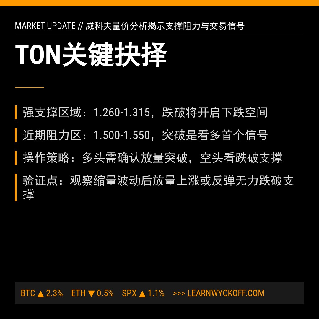 20260215 TONUSDT 行情数据复盘报告（基于威科夫量价视角）