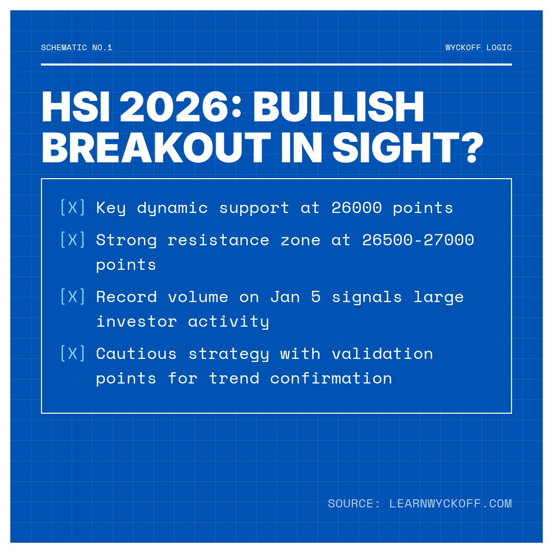 20260105 HSI Market Data Review Report (Based on Wyckoff Volume-Price Perspective)