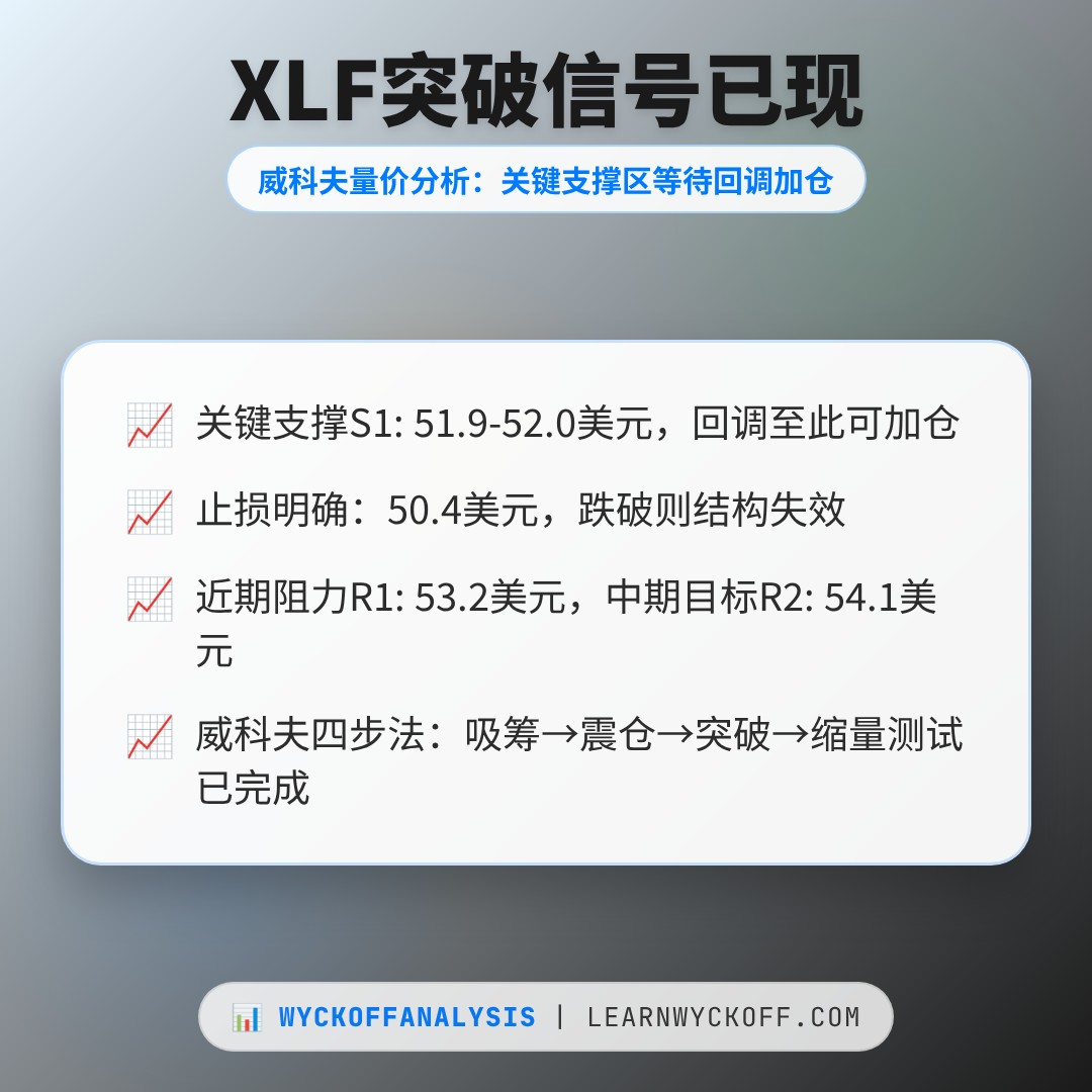 20260611 XLF 行情数据复盘报告（基于威科夫量价视角）