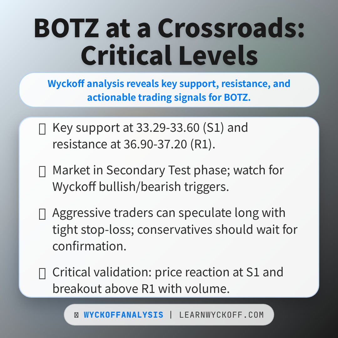 20260326 BOTZ Market Data Review Report (Based on Wyckoff Volume-Price Perspective)