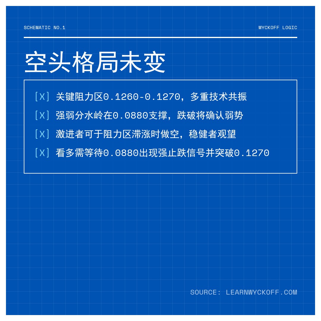 20260303 DOGEUSDT 行情数据复盘报告（基于威科夫量价视角）