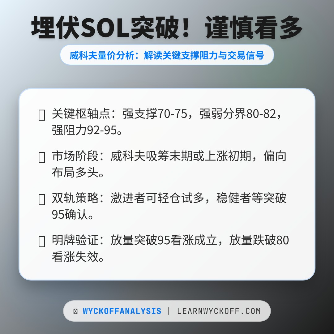 20260311 SOLUSDT 行情数据复盘报告（基于威科夫量价视角）