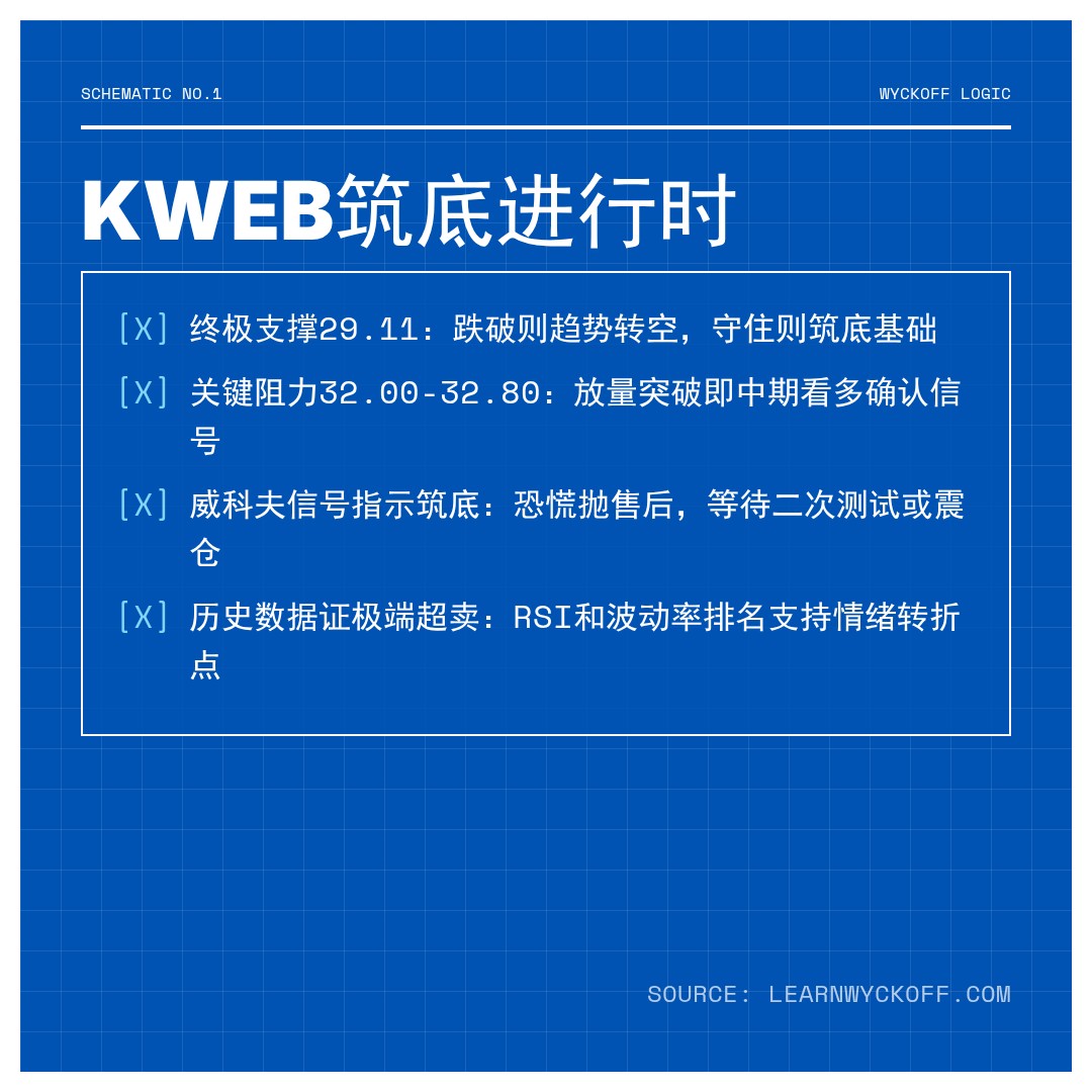 20260317 KWEB 行情数据复盘报告（基于威科夫量价视角）