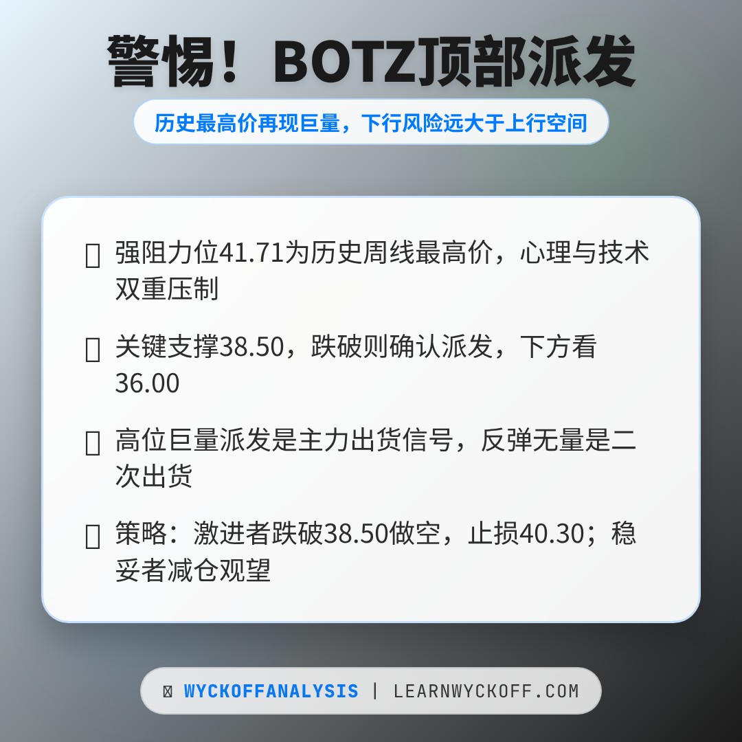 20260525 BOTZ 行情数据复盘报告（基于威科夫量价视角）