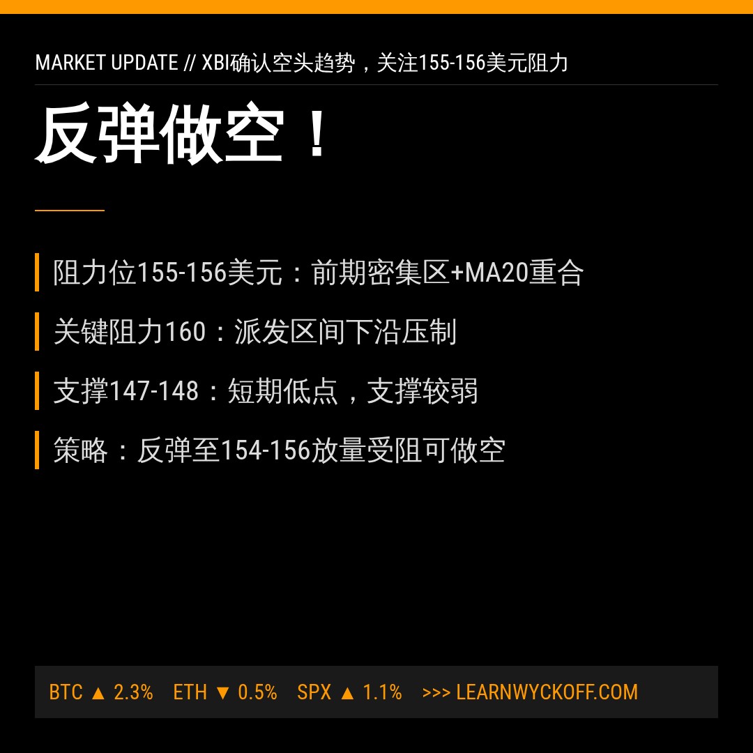 20260730 XBI 行情数据复盘报告（基于威科夫量价视角）