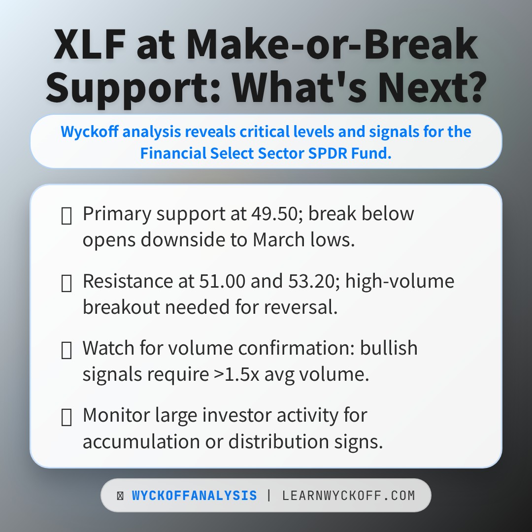 20260323 XLF Market Data Review Report (Based on Wyckoff Volume-Price Perspective)