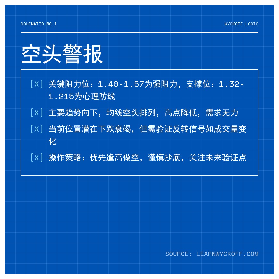 20260327 XRPUSDT 行情数据复盘报告（基于威科夫量价视角）
