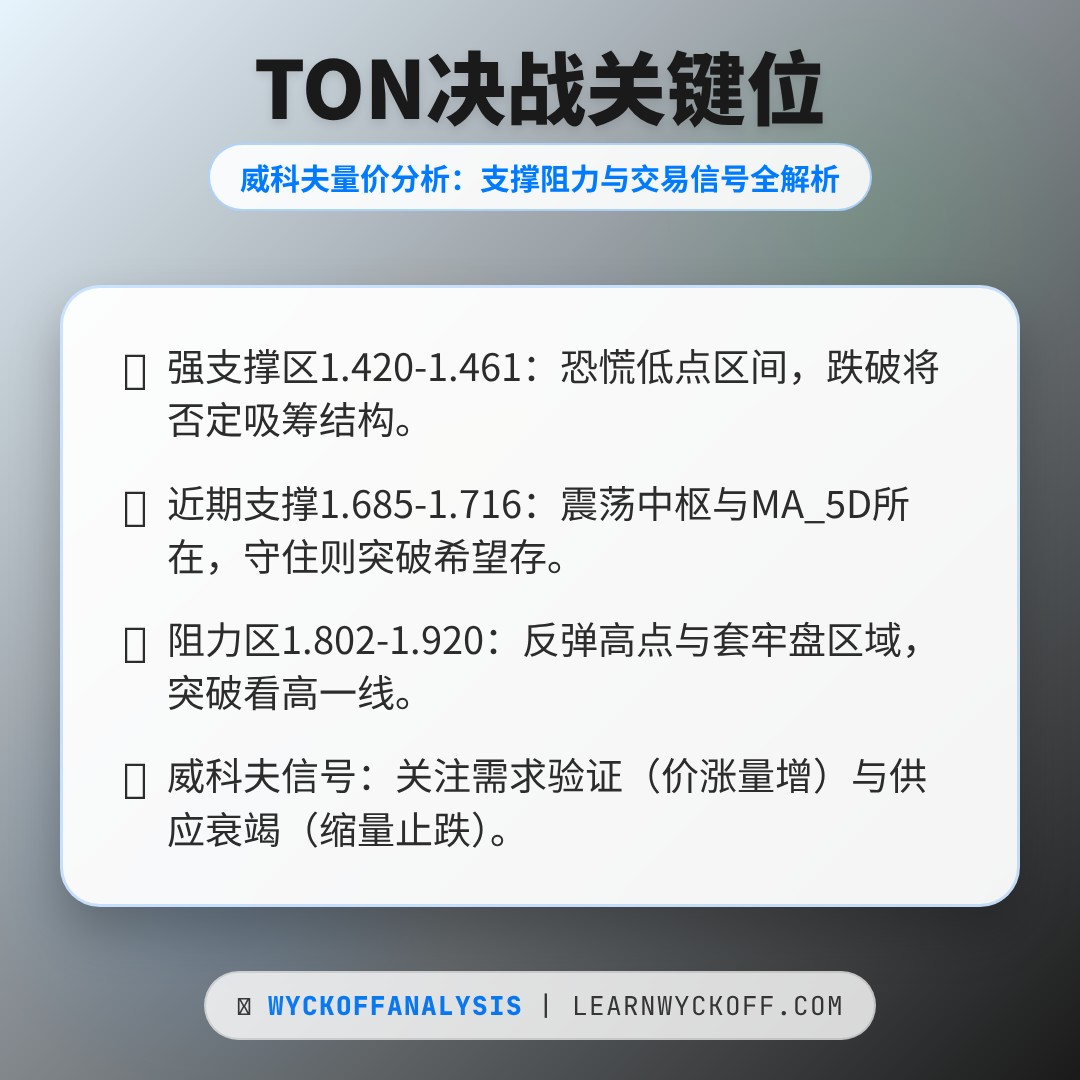20260116 TONUSDT 行情数据复盘报告（基于威科夫量价视角）