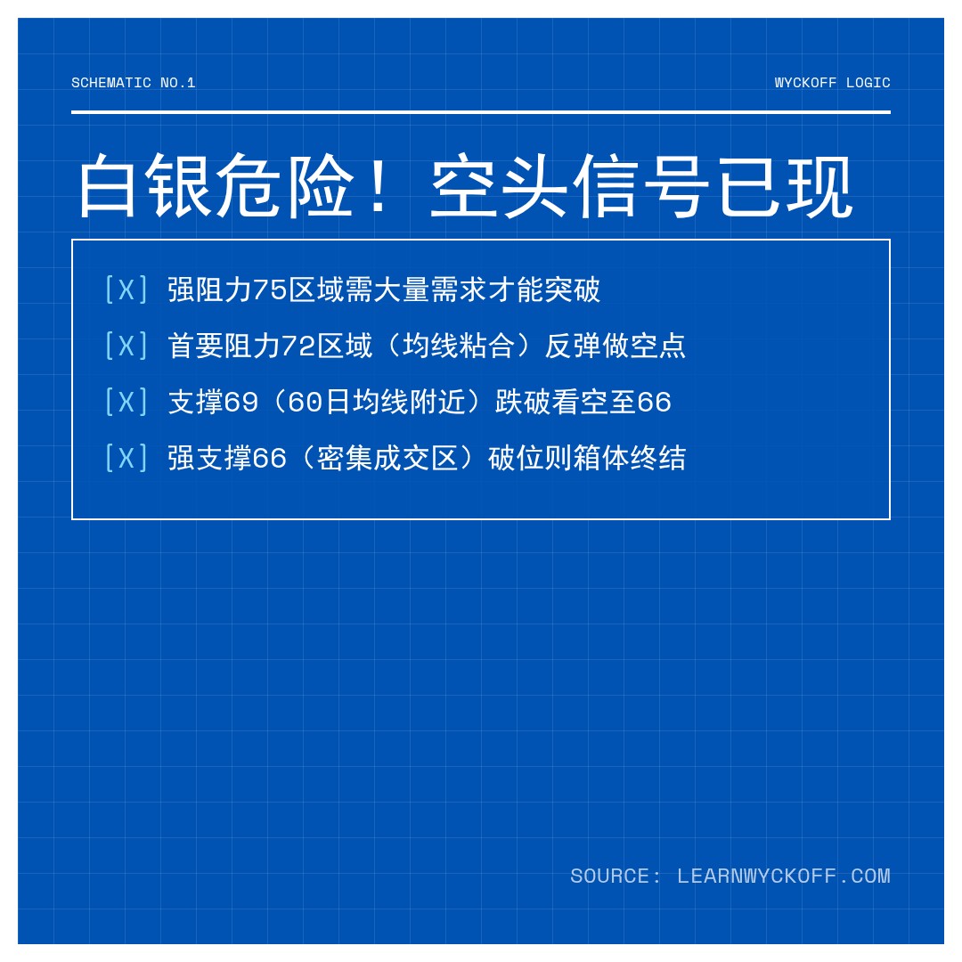20260526 SLV 行情数据复盘报告（基于威科夫量价视角）