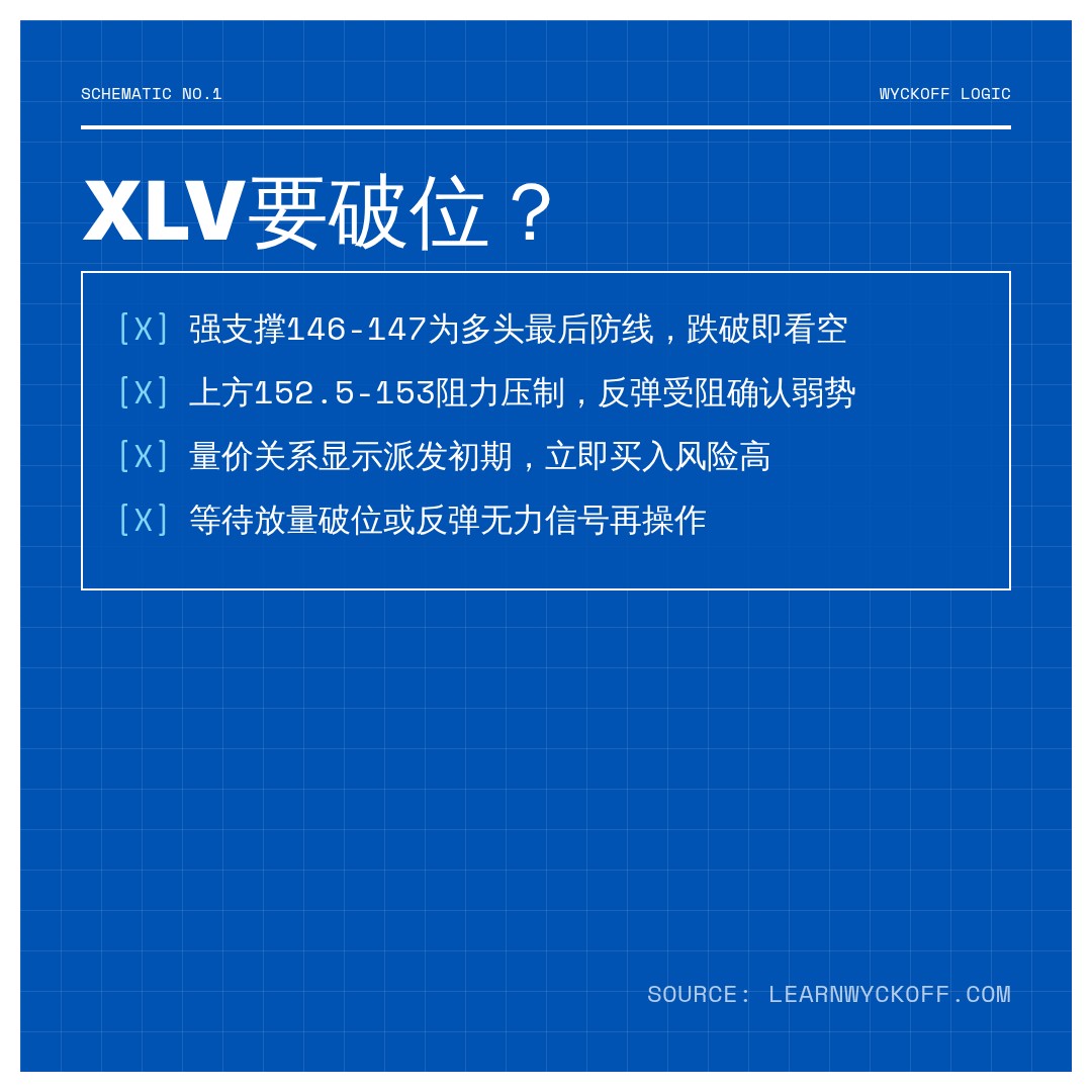 20260618 XLV 行情数据复盘报告（基于威科夫量价视角）