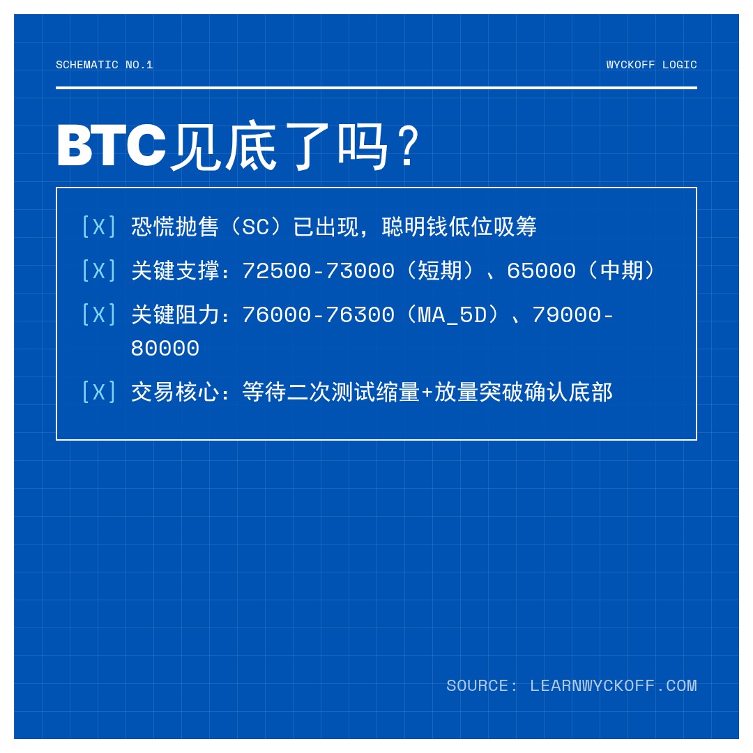 20260528 BTCUSDT 行情数据复盘报告（基于威科夫量价视角）