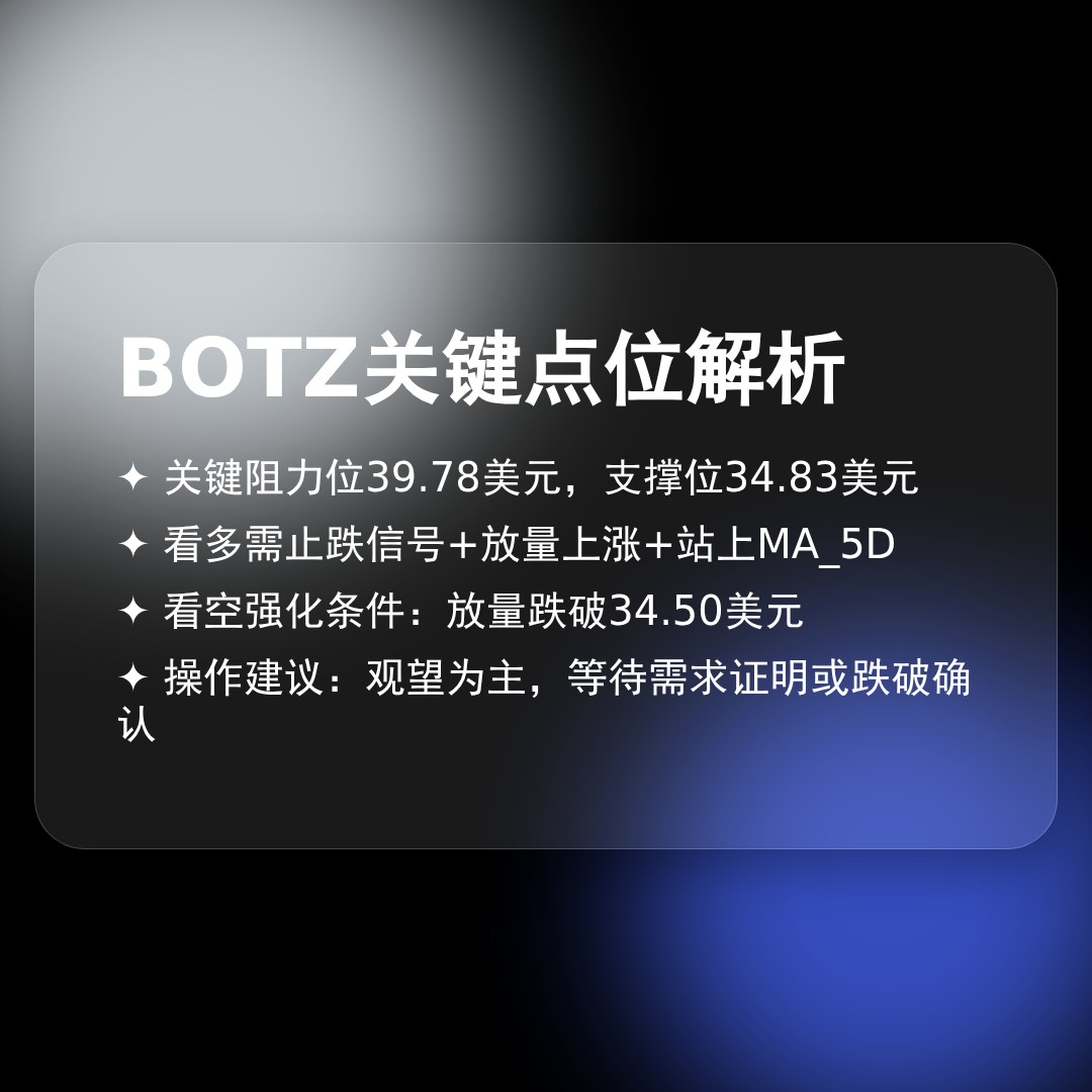 20260318 BOTZ 行情数据复盘报告（基于威科夫量价视角）