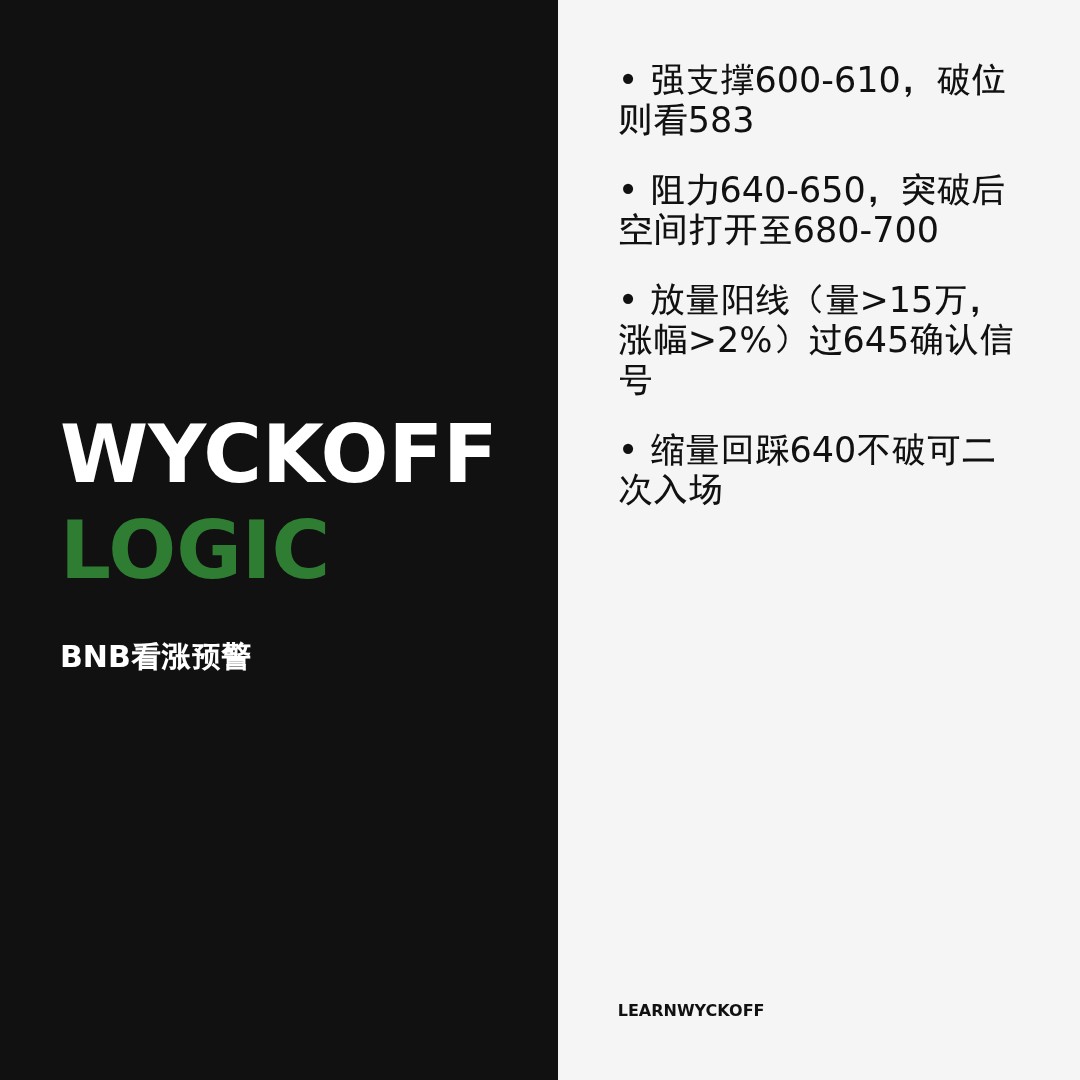 20260423 BNBUSDT 行情数据复盘报告（基于威科夫量价视角）