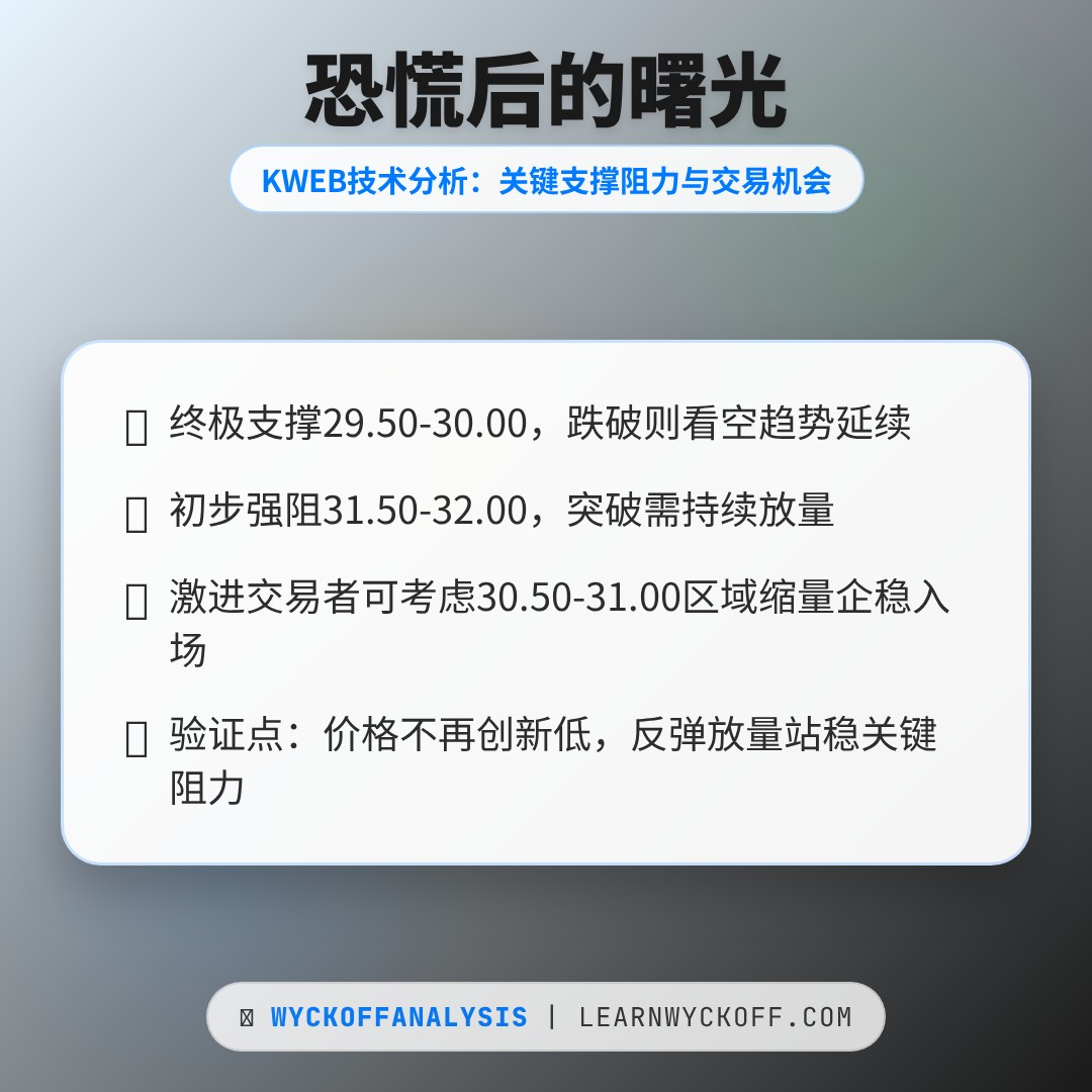 20260311 KWEB 行情数据复盘报告（基于威科夫量价视角）