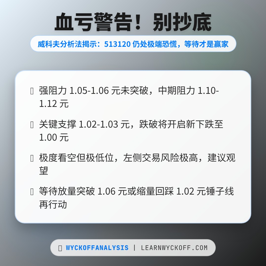 20260604 513120 行情数据复盘报告（基于威科夫量价视角）