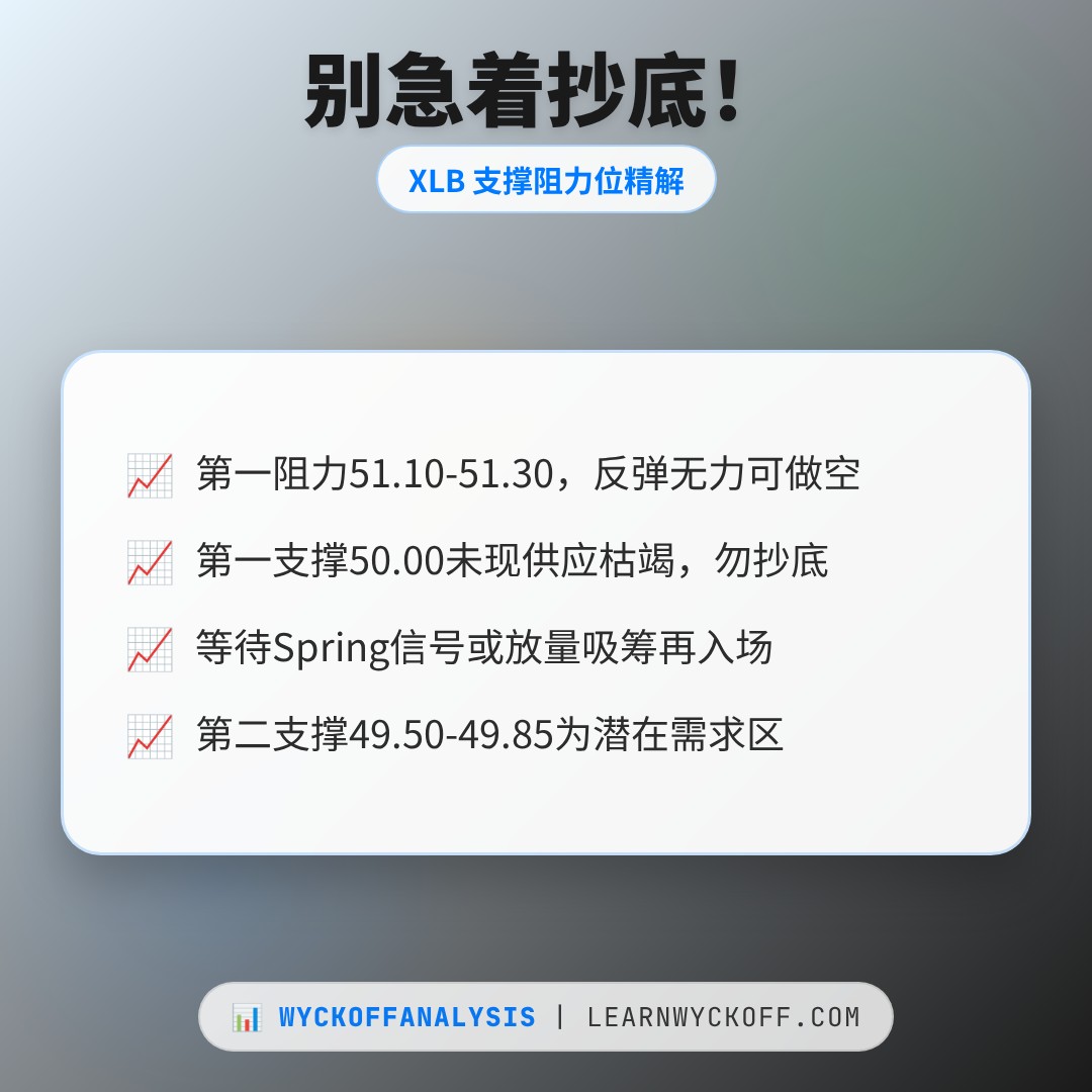 20260723 XLB 行情数据复盘报告（基于威科夫量价视角）