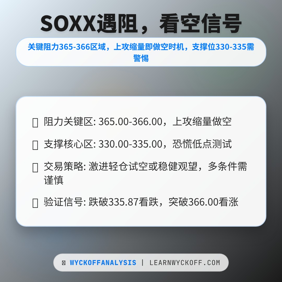 20260212 SOXX 行情数据复盘报告（基于威科夫量价视角）