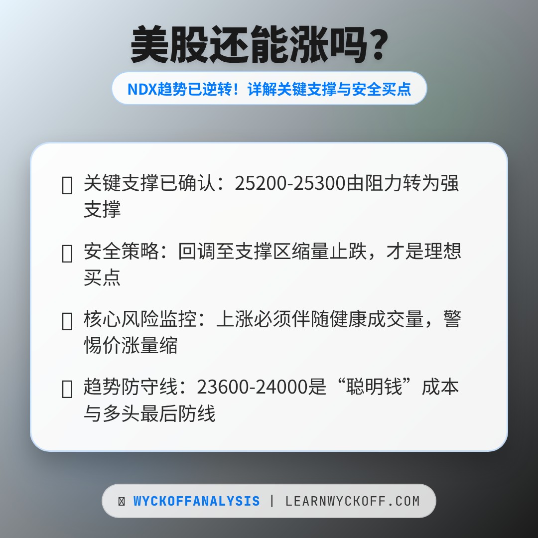 20260420 NDX 行情数据复盘报告（基于威科夫量价视角）
