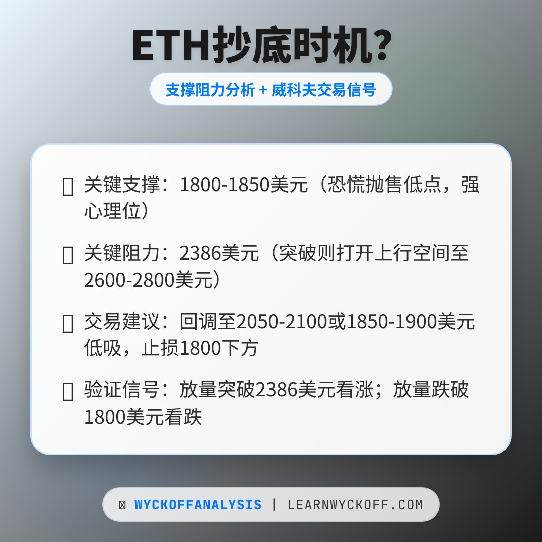 20260325 ETHUSDT 行情数据复盘报告（基于威科夫量价视角）