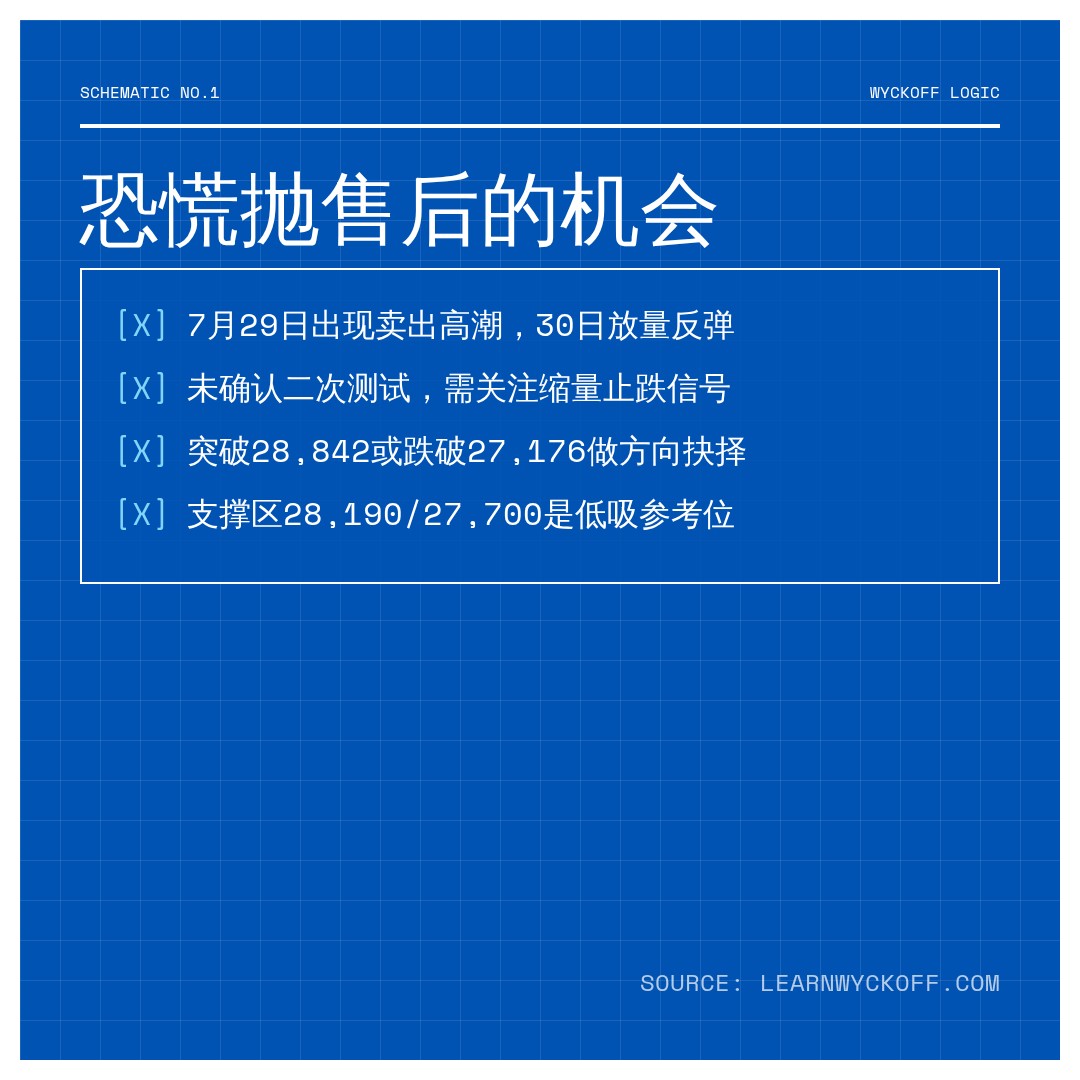 20260803 NDX 行情数据复盘报告（基于威科夫量价视角）