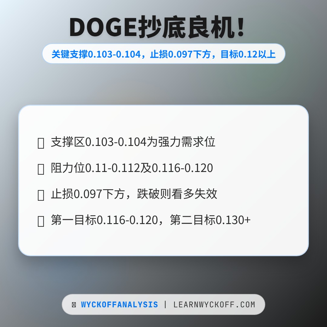 20260501 DOGEUSDT 行情数据复盘报告（基于威科夫量价视角）