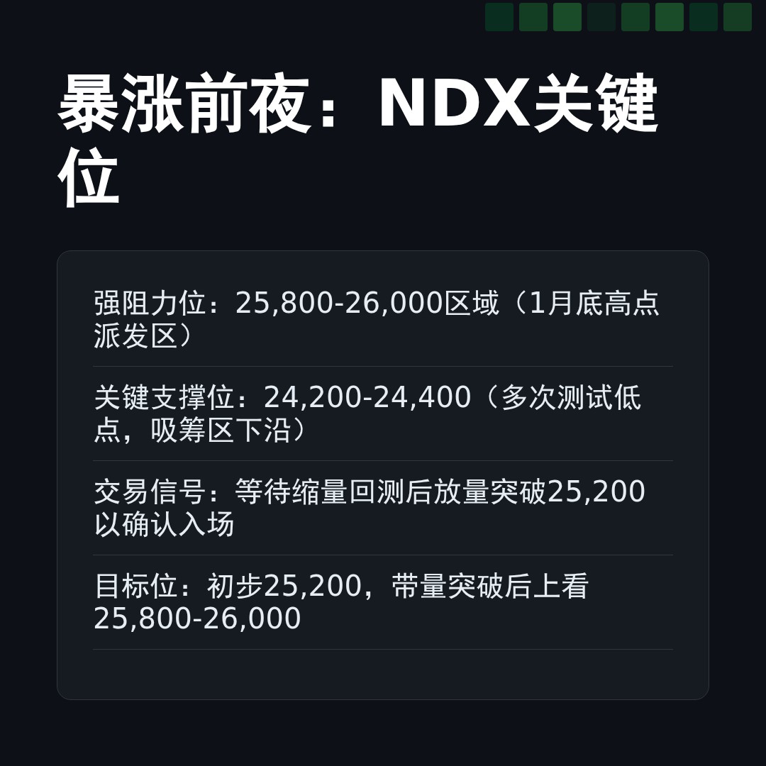 20260309 NDX 行情数据复盘报告（基于威科夫量价视角）