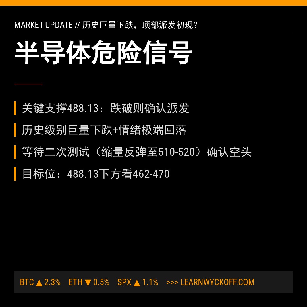 20260512 SOXX 行情数据复盘报告（基于威科夫量价视角）