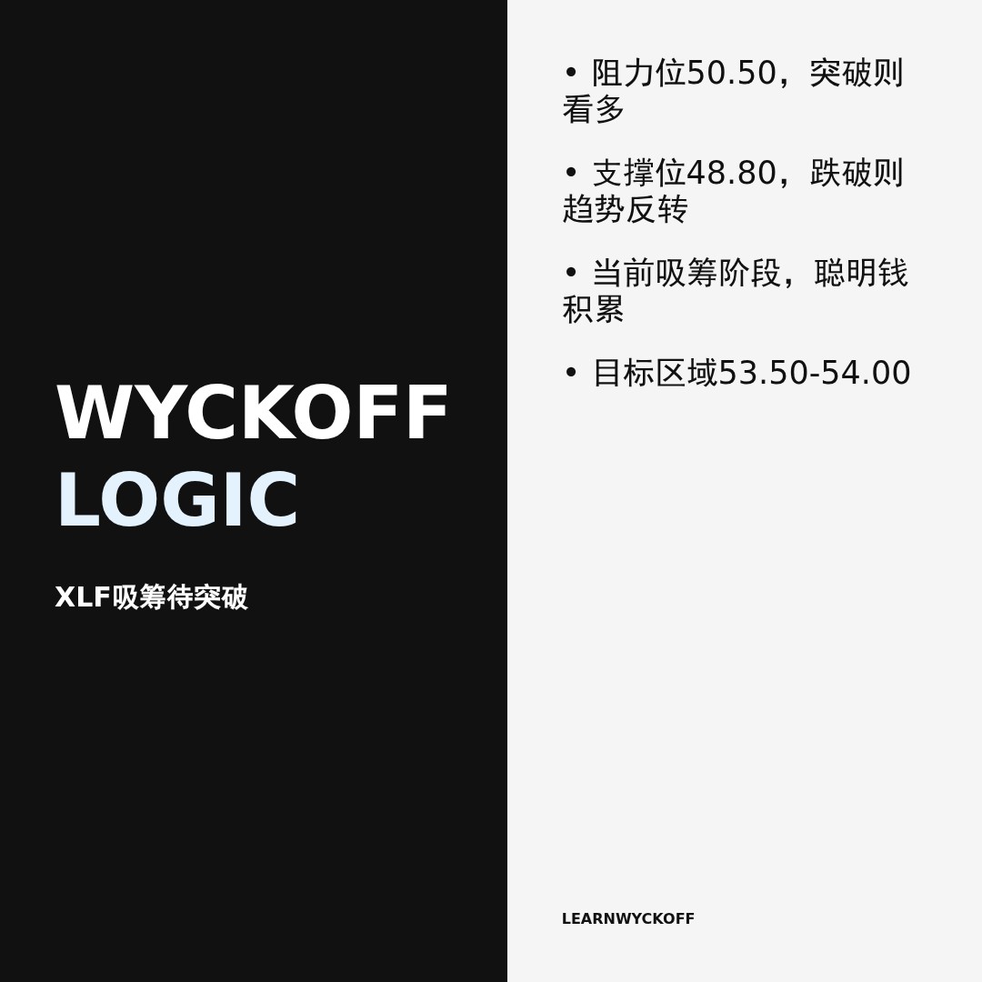 20260317 XLF 行情数据复盘报告（基于威科夫量价视角）