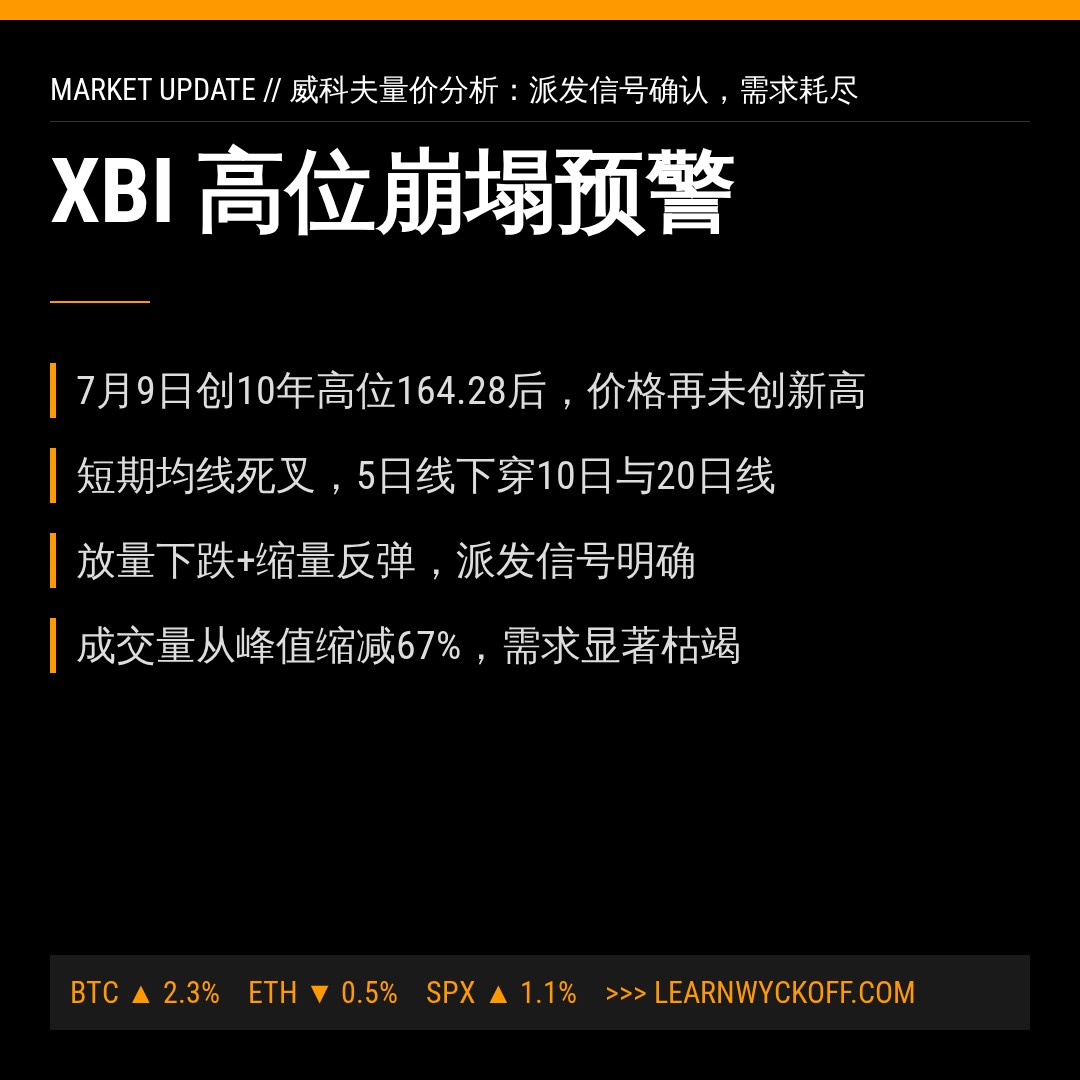 20260723 XBI 行情数据复盘报告（基于威科夫量价视角）