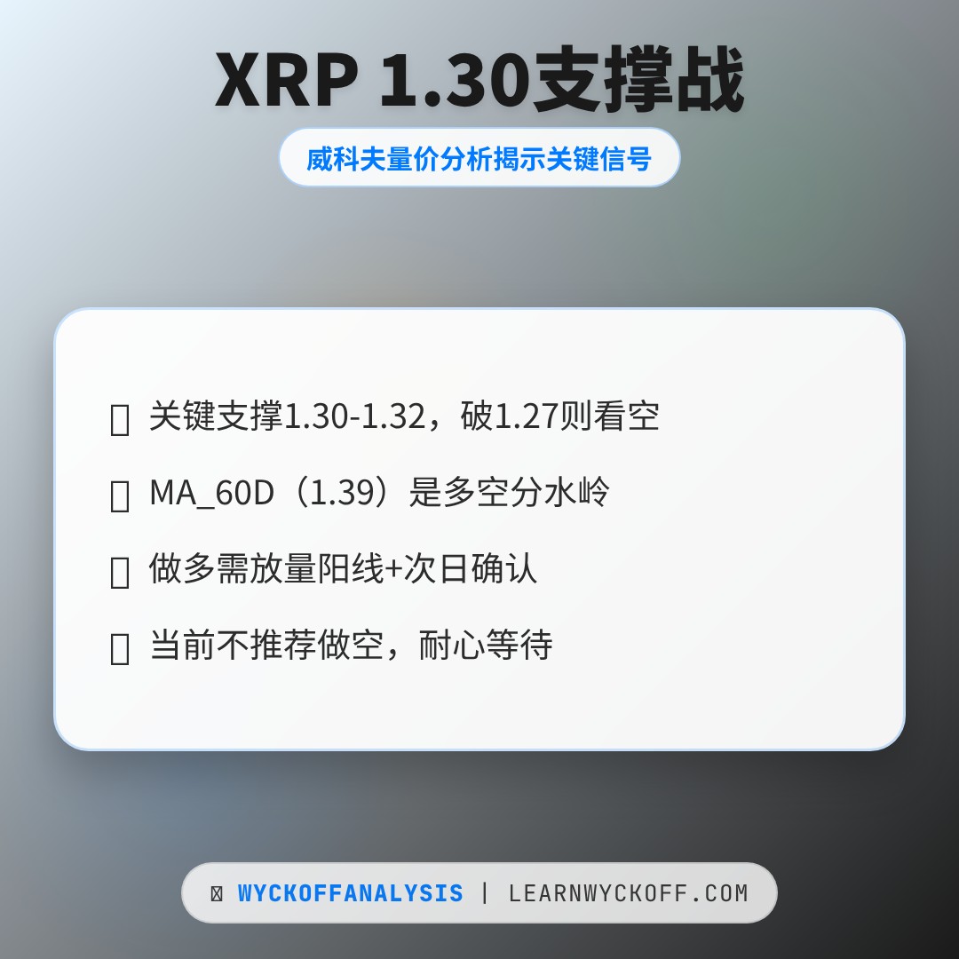 20260427 XRPUSDT 行情数据复盘报告（基于威科夫量价视角）