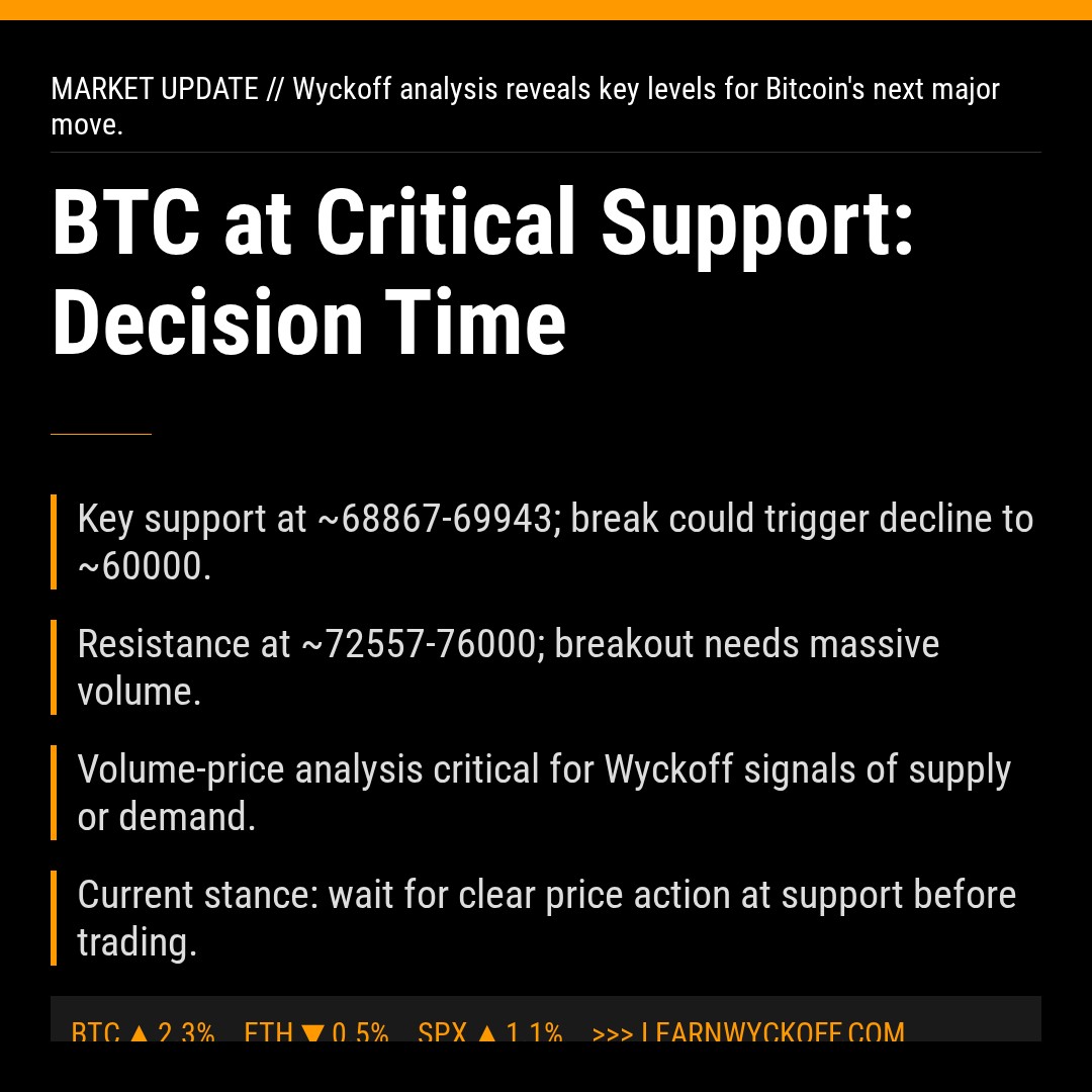 20260320 BTCUSDT Market Data Review Report (Based on Wyckoff Volume-Price Perspective)