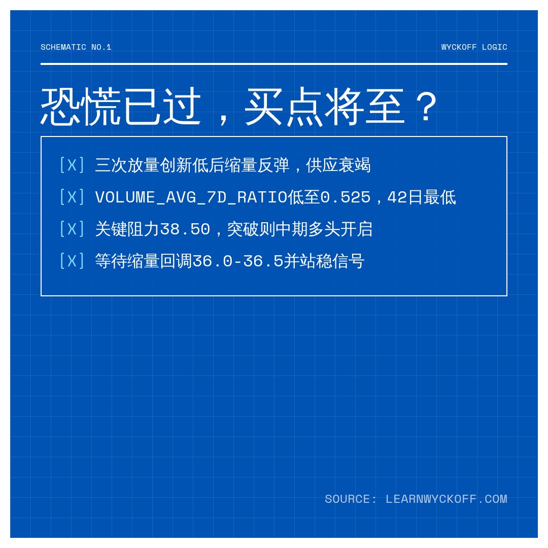 20260709 BOTZ 行情数据复盘报告（基于威科夫量价视角）