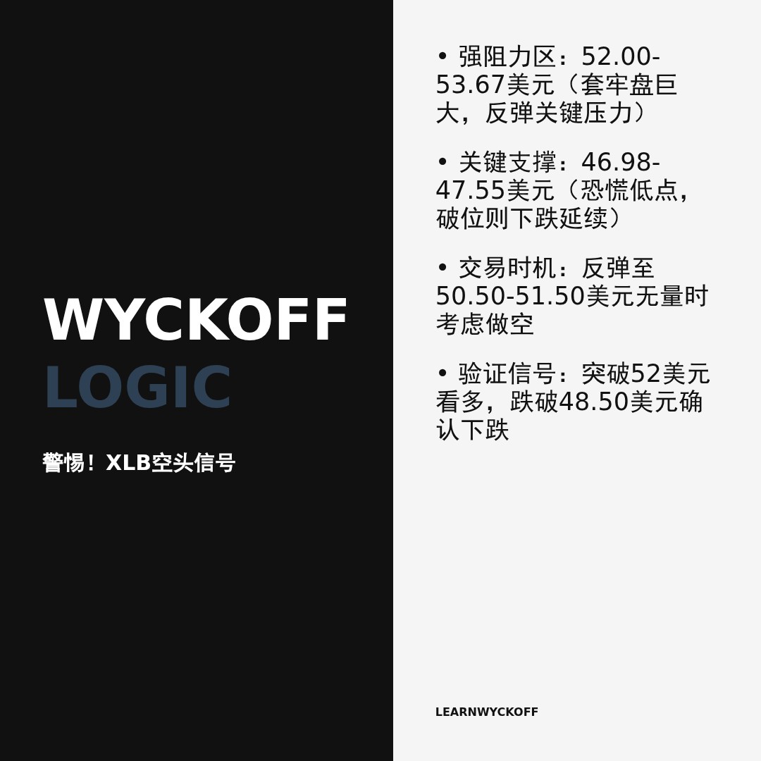 20260330 XLB 行情数据复盘报告（基于威科夫量价视角）