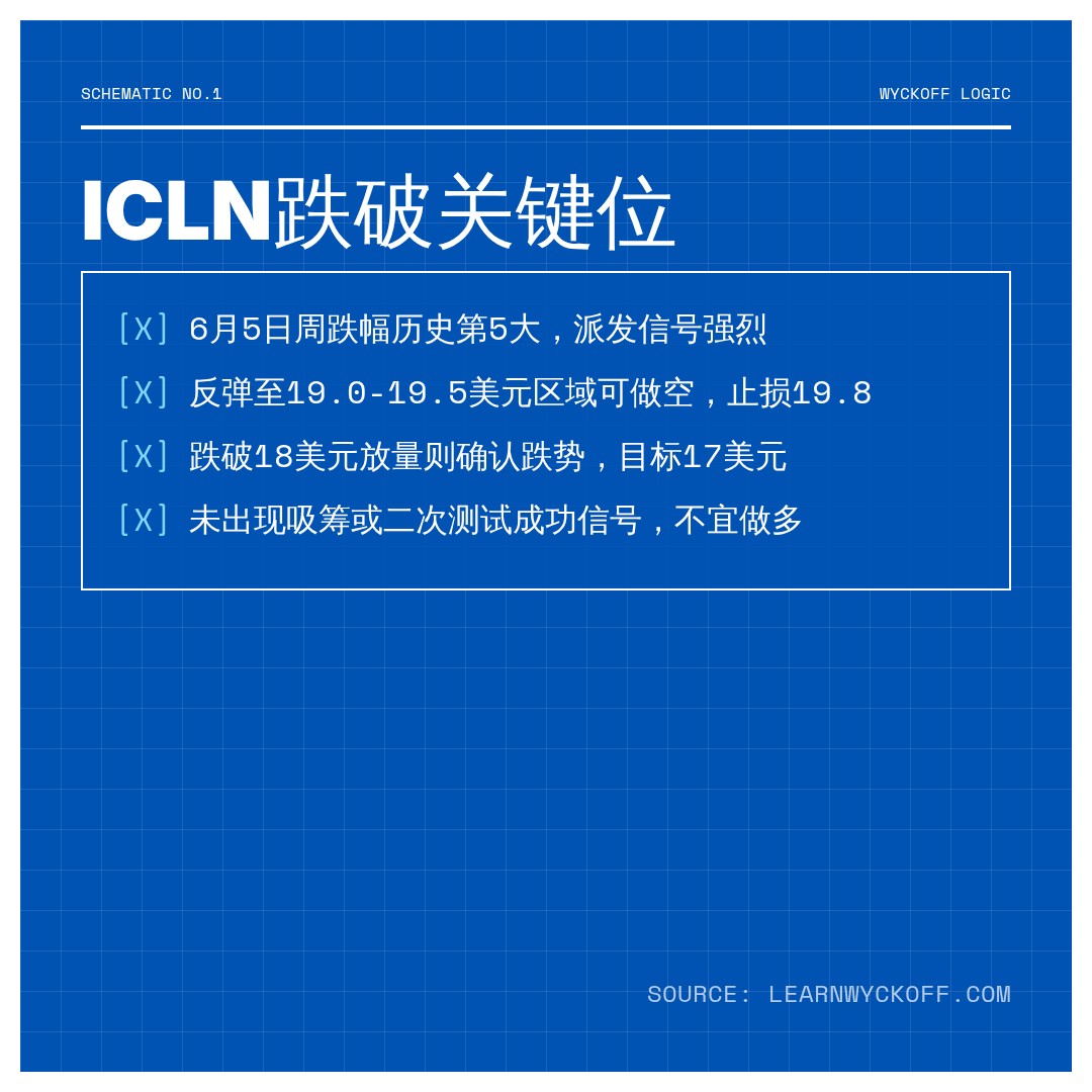 20260720 ICLN 行情数据复盘报告（基于威科夫量价视角）