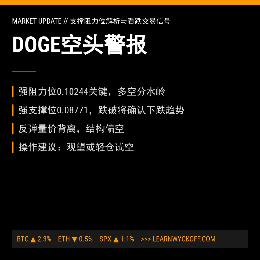 20260413 DOGEUSDT 行情数据复盘报告（基于威科夫量价视角）