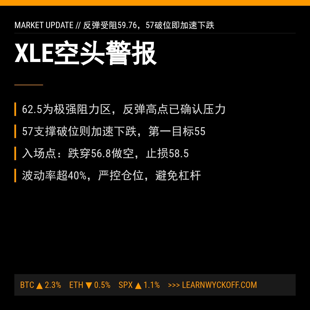 20260512 XLE 行情数据复盘报告（基于威科夫量价视角）