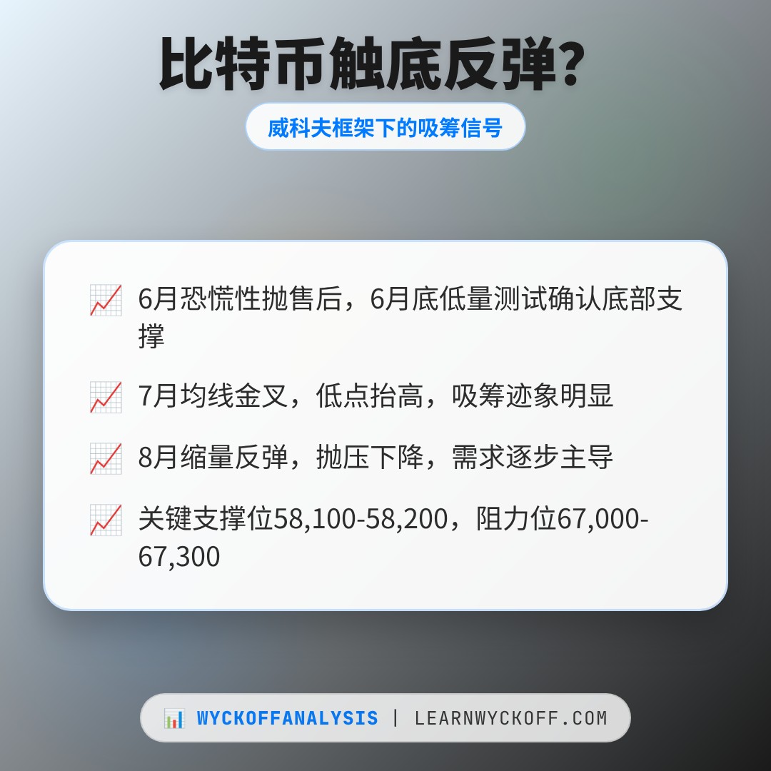 20260804 BTCUSDT 行情数据复盘报告（基于威科夫量价视角）
