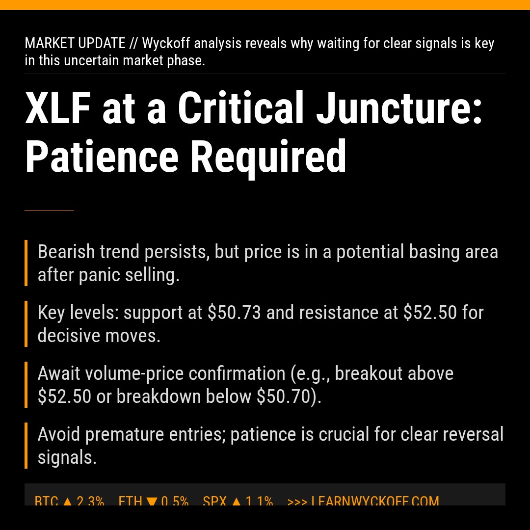 20260305 XLF Market Data Review Report (Based on Wyckoff Volume-Price Perspective)