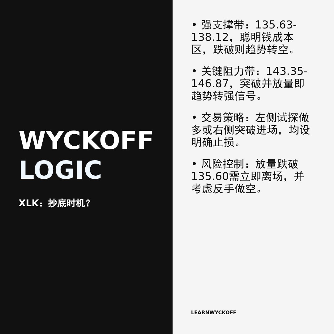 20260304 XLK 行情数据复盘报告（基于威科夫量价视角）