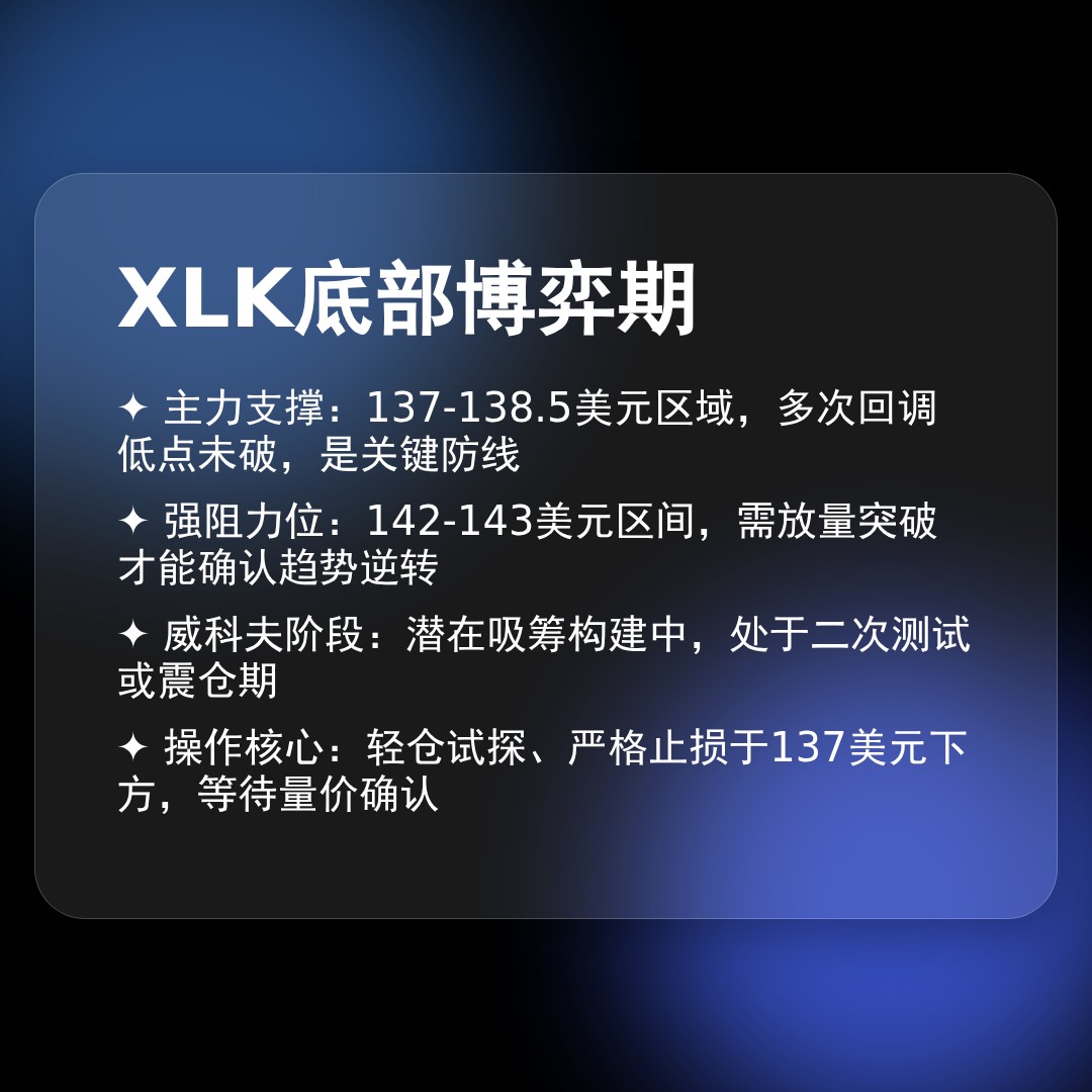 20260224 XLK 行情数据复盘报告（基于威科夫量价视角）