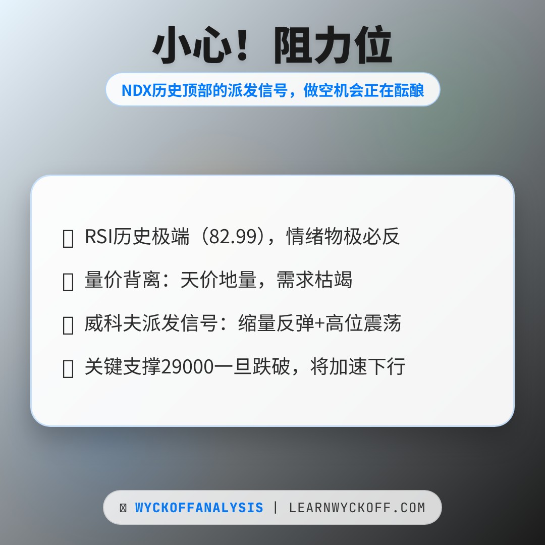 20260522 NDX 行情数据复盘报告（基于威科夫量价视角）
