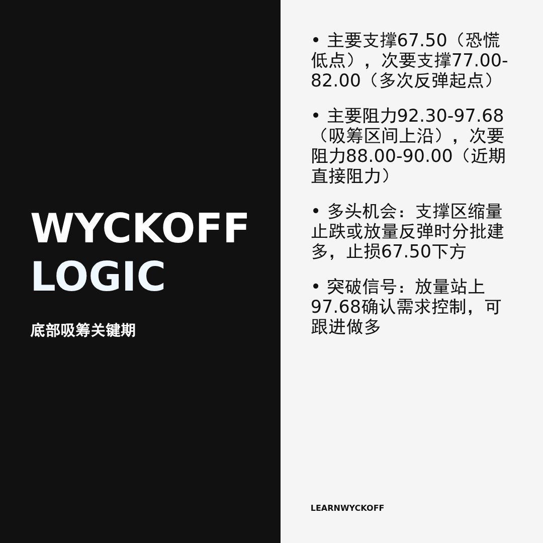 20260326 SOLUSDT 行情数据复盘报告（基于威科夫量价视角）