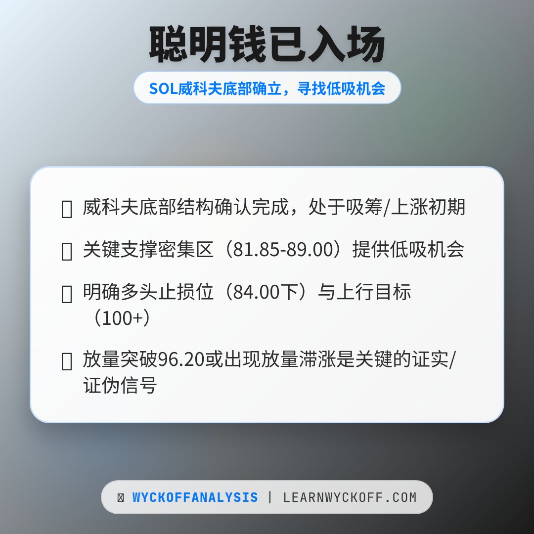 20260320 SOLUSDT 行情数据复盘报告（基于威科夫量价视角）