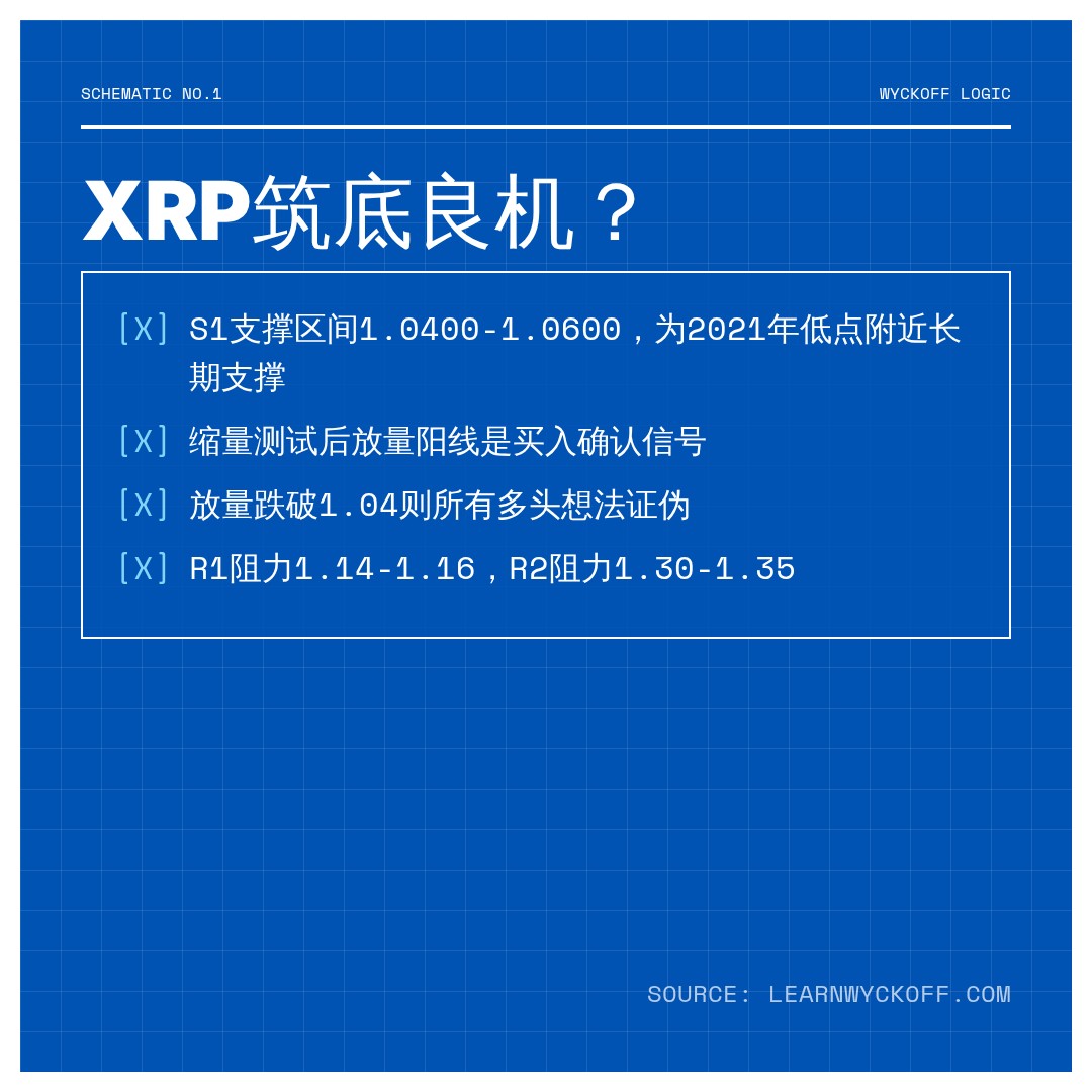 20260624 XRPUSDT 行情数据复盘报告（基于威科夫量价视角）