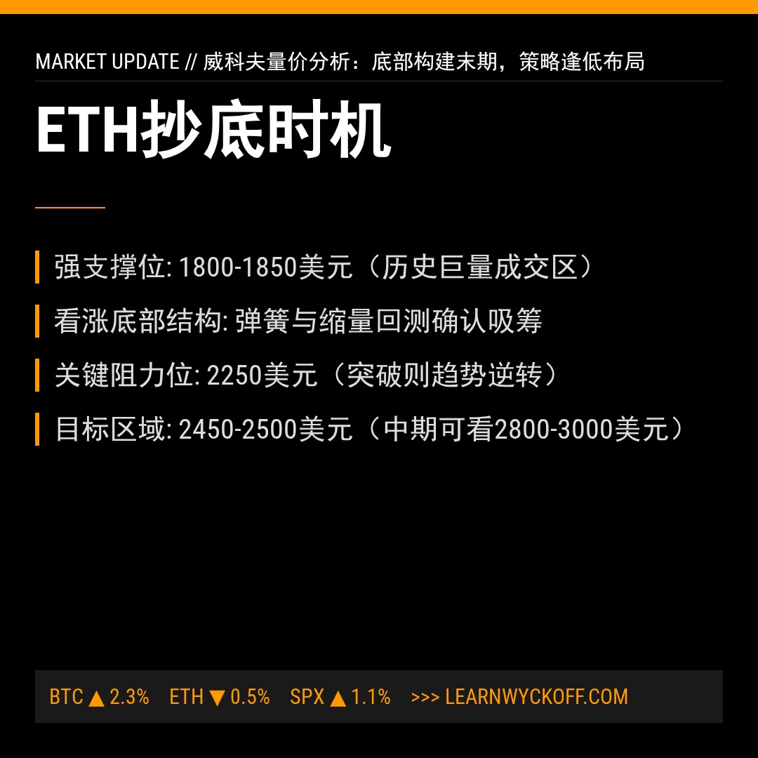 20260328 ETHUSDT 行情数据复盘报告（基于威科夫量价视角）